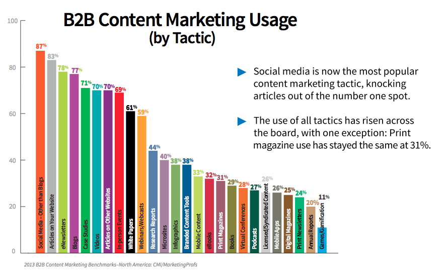 8 Contentmarketingtrends voor B2B: Social Media Examiner