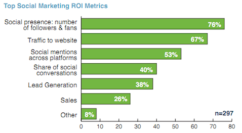 beste ROI-statistieken voor sociale marketing