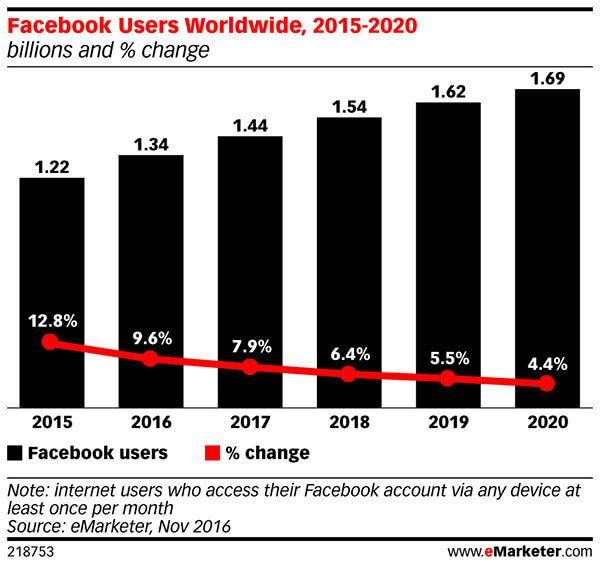 De maandelijkse actieve gebruikersaantallen van Facebook zullen gestaag afnemen.