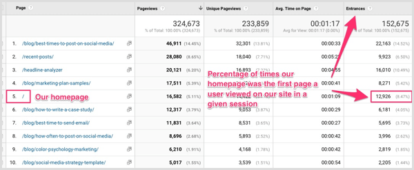 Bekijk de kolom Instappunten in Google Analytics om het percentage gebruikers te zien dat hun sessie op uw site is begonnen met een bepaalde pagina.