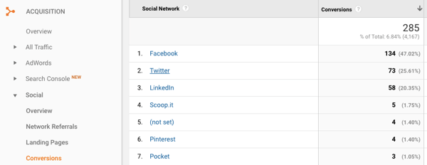 Google Analytics kan u helpen bepalen welke social-mediaplatforms de meeste leads genereren.
