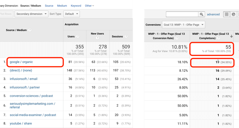 voorbeeld van Google Analytics-doelverkeer met google / organisch geïdentificeerd met 19 van de 55 behaalde doelen