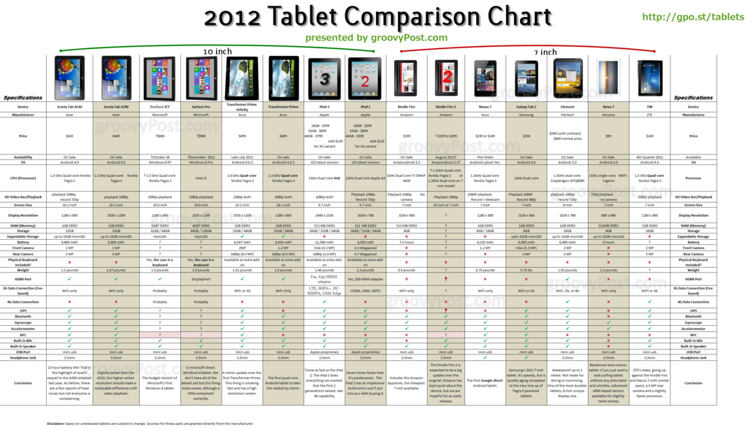 Ultieme Android-, iOS- en Windows-tabletgrafiek voor 2011