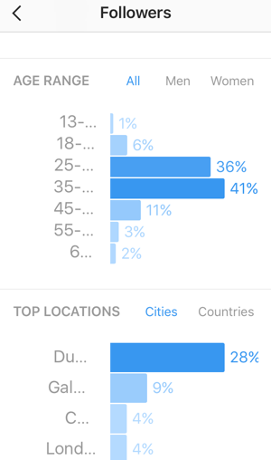Bekijk een uitsplitsing naar leeftijd van je Instagram-volgers en bekijk de beste landen en steden voor je volgers.