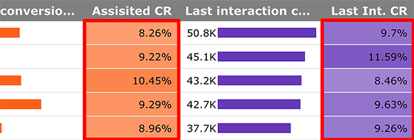 Gegevens visualiseren in Google Data Studio