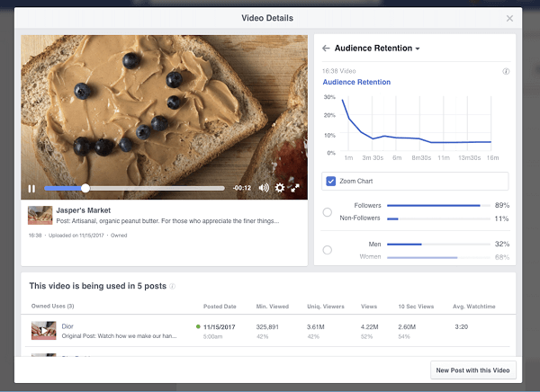 Facebook introduceerde aanstaande uitsplitsingen en inzichten in videobehoud die beschikbaar zullen zijn voor Pages in hun Video Insights. 