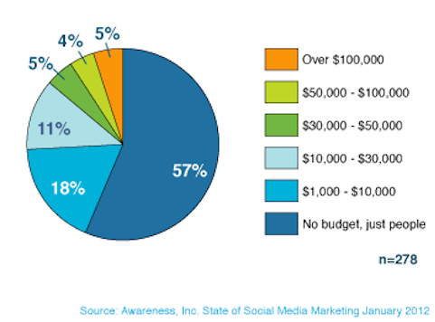 bewustzijn van marketinguitgaven voor sociale media