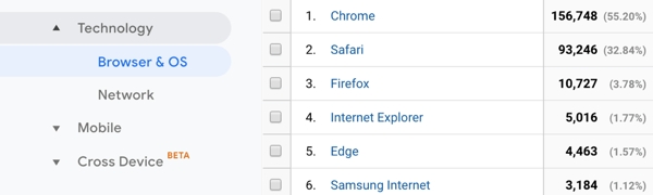 Dit is een screenshot van een Google Analytics-rapport dat laat zien welke browser mensen gebruikten om toegang te krijgen tot een demo-account. Een secundaire dimensie scheidt resultaten voor desktop en mobiel.