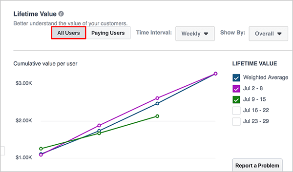Andrew Foxwell introduceert het Lifetime Value-dashboard in Facebook Analytics. Bovenaan is een vervolgkeuzelijst voor een tijdsbestek en dan nog een voor Segment toevoegen. Een grafiek die de levenslange waarde van uw evenementbrongroep weergeeft, wordt weergegeven in het hoofdgedeelte van het dashboard. De blauwe lijn is voor gewogen gemiddelde, de paarse lijn is voor de week van 27 juni - 3 juli en de groene lijn is voor 4-10 juli.