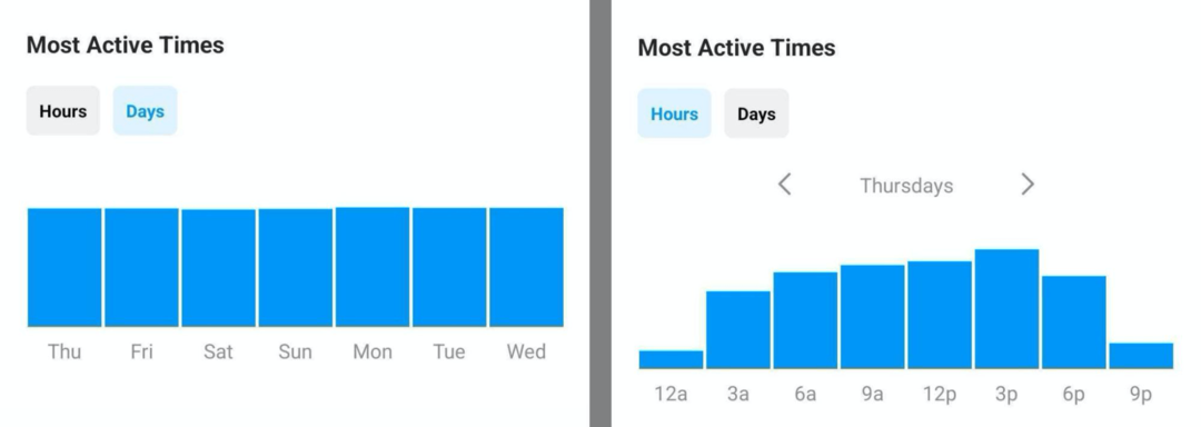 afbeelding van Most Active Times-gegevens in Instagram Insights