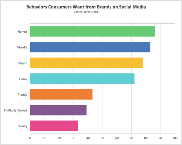 Sprout Sociaal onderzoekgedrag dat consumenten willen van merken op sociale media