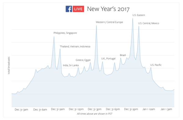 Facebook Live brak op oudejaarsavond wereldwijd gebruiksrecords.
