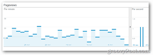 Google: toegang tot realtime analyse