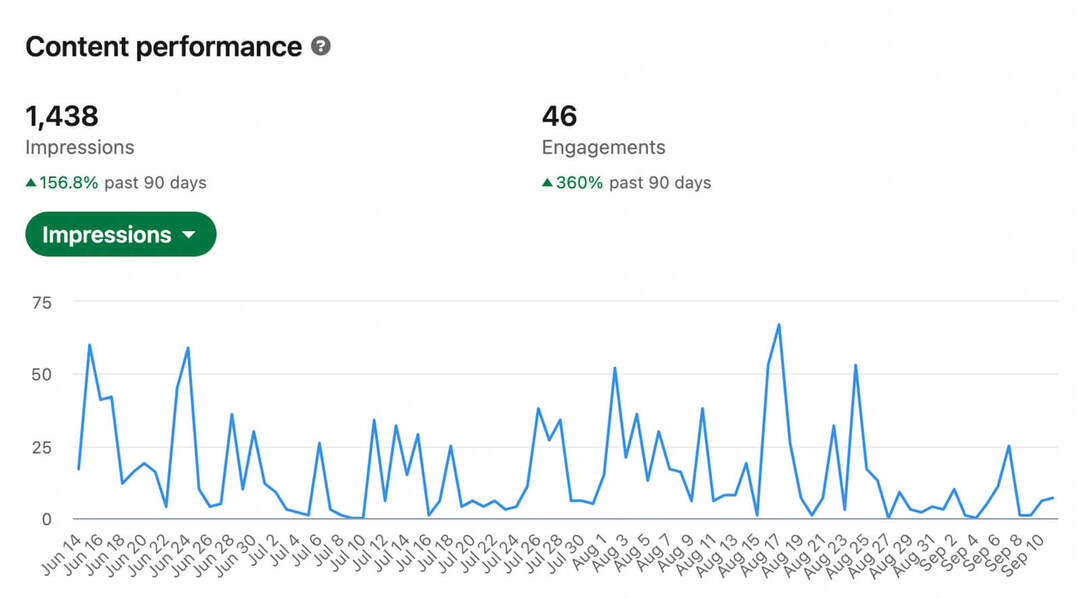 gebruik-evalueer-linkedin-content-analytics-linkedin-persoonlijk-profiel-analytics-prestaties-marktonderzoek-impressies-betrokkenheid-demografie-prestatie-voorbeeld-12