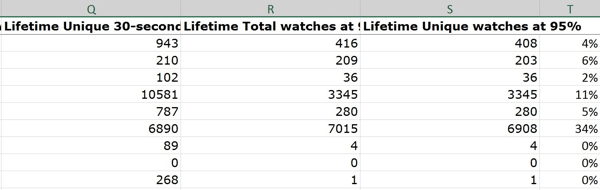 Als u de verhouding van unieke horloges op 95% als percentage van het totale aantal videoweergaven berekent, ziet u het percentage mensen dat naar of tegen het einde heeft gekeken.