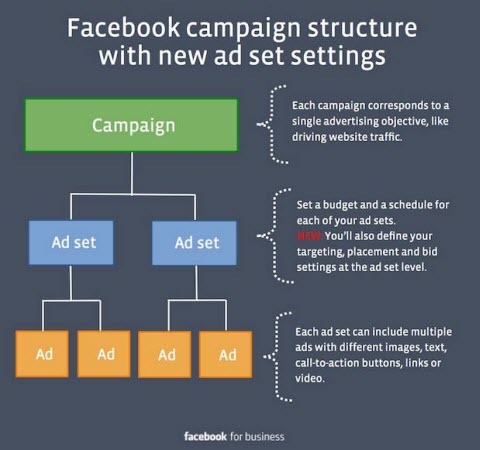 Facebook-advertentie-instelling verandert