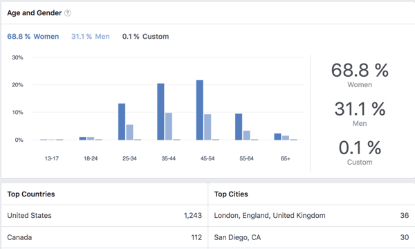Bekijk demografische gegevens van Facebook-groepsleden.