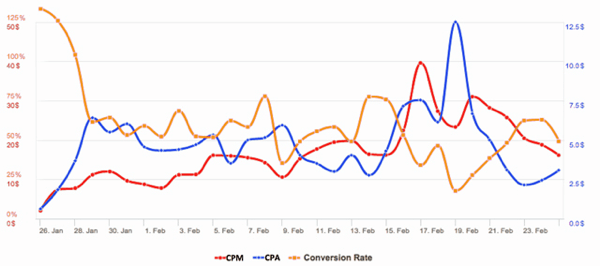 Facebook-advertenties cpa versus cv-snelheid met cpm