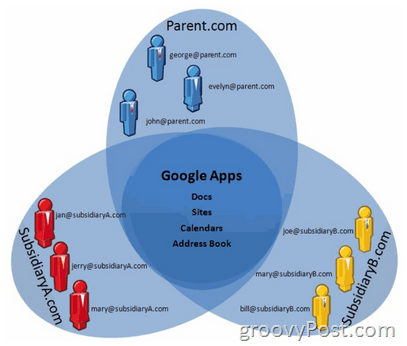 Ondersteuning voor meerdere domeinen van Google Apps uitgelegd