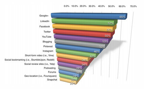 google plus statistieken