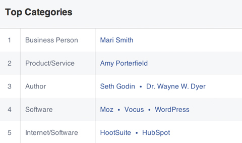 topcategorieën die geliefd zijn bij een Facebook-publiek