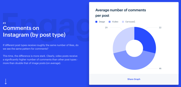 3 manieren om de betrokkenheid op Instagram te verbeteren, Mention's Instagram Engagement-onderzoek, reacties op Instagram per berichttype