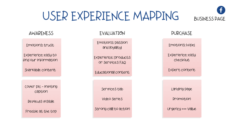 diagram voor het in kaart brengen van gebruikerservaring (UX) op Facebook-pagina