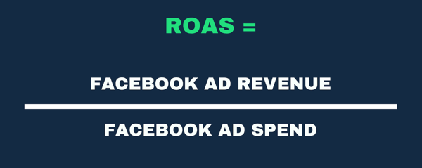 Visuele weergave van de ROAS-formule als advertentie-inkomsten en advertentie-uitgaven.