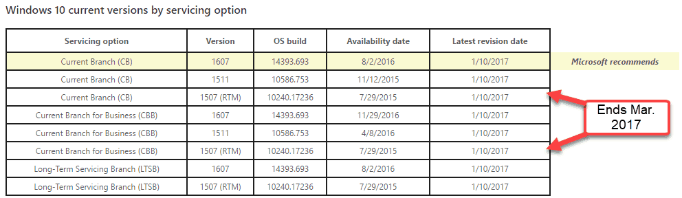 Gebruik je nog steeds Windows 10 1507? Je hebt 3 maanden om te upgraden