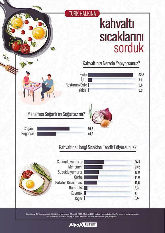 Areda Onderzoekt de ontbijtvoorkeuren van Turken
