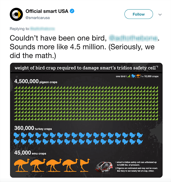 Dit is een screenshot van een tweet van Official smart USA. De tekst zegt: "Kon niet één vogel zijn [wazig Twitter-handvat]. Klinkt meer als 4,5 miljoen. (Serieus, we hebben de wiskunde gedaan.) Onder de tweet staat een grafiek van hoeveel vogelpoep er nodig zou zijn om een ​​Smart Car te beschadigen op basis van verschillende soorten vogels.