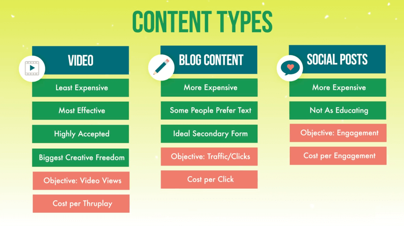 afbeelding met de drie inhoudstypen voor advertentiecampagnes op niveau 1 van video, bloginhoud en sociale berichten, samen met de besproken functies van elk, en de doelstelling en kostensoorten