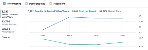 Deze grafiek laat zien dat de resultaten van Facebook-advertenties in de loop van de tijd stabiliseren.