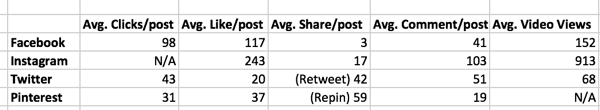 Het maken van een spreadsheet om statistieken over meerdere platforms te vergelijken, is net zo belangrijk als het bijhouden van de groei van activiteit op één site.