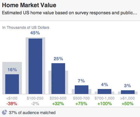 facebook publiek huis marktwaarden