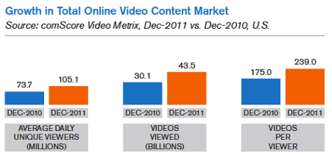 groei van de totale markt voor online videocontent