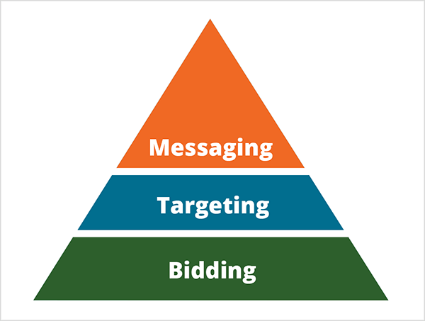 Dit is een illustratie van de piramide van Mike Rhodes voor de manier waarop kunstmatige intelligentie marketing verandert. De piramide is verdeeld in drie secties. De basis van de piramide is groen met witte tekst met de tekst Bieden. Het middelste gedeelte van de piramide is blauw met witte tekst met de tekst Targeting. De bovenkant van de piramide is oranje met witte tekst die Messaging zegt.