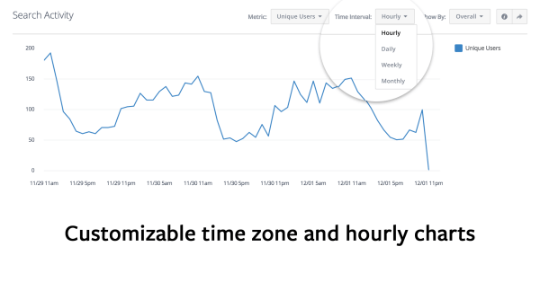 Facebook Analytics for Apps voegt tijdzones en uurgrafieken toe aan rapporten.