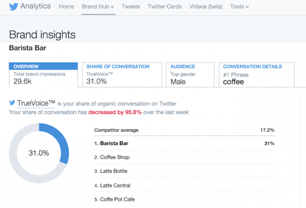 twitter analytics merk hub