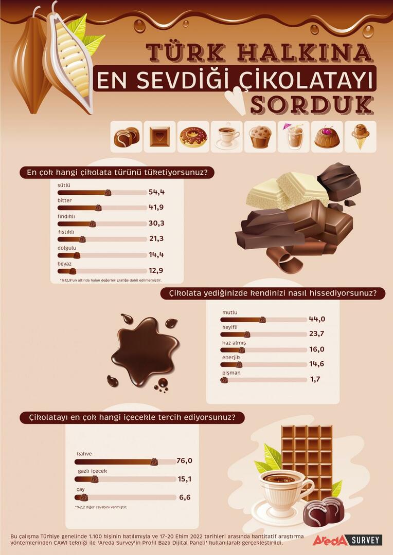 Turken geven meestal de voorkeur aan melkchocolade