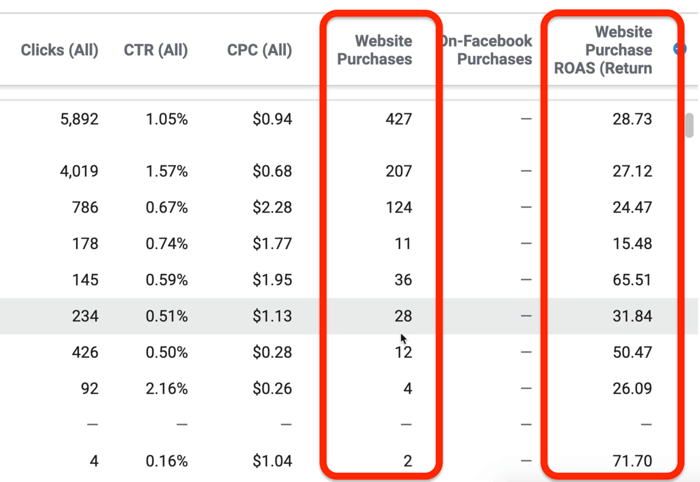 Prestaties en klikken rapporteren gegevens in Facebook Ads Manager
