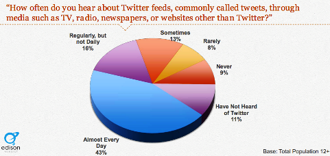 40 procent hoort over tweets