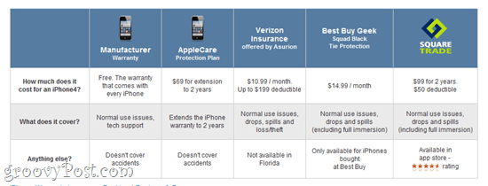 Gadget- en iPhone-verzekering: SquareTrade, Verizon en andere garantieopties