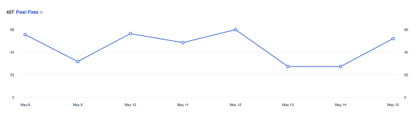 Deze grafiek laat zien hoe vaak de Facebook-pixel de afgelopen 14 dagen is geactiveerd.