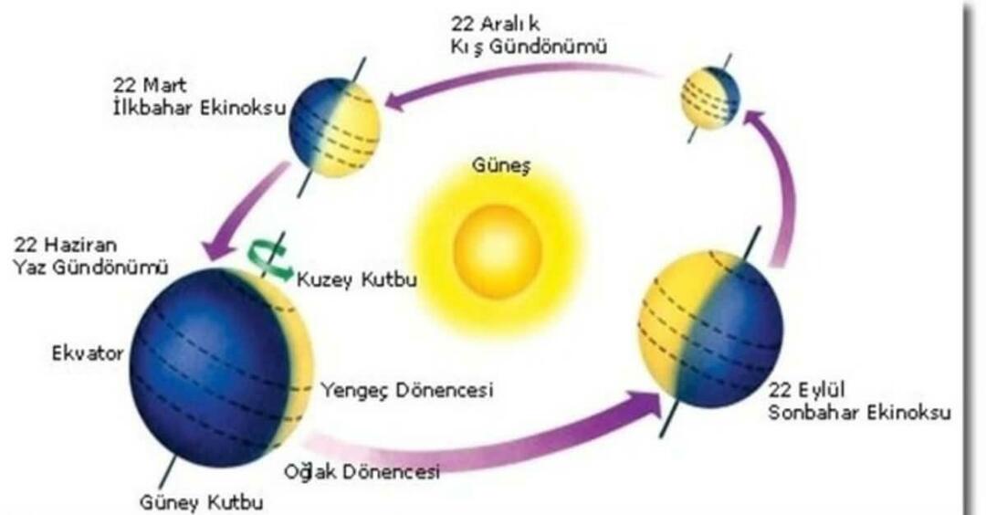 Wat is de lente-equinox op 21 maart? Wat gebeurt er op de equinox van 21 maart? equinox kenmerken