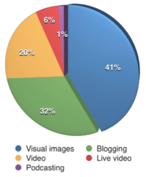 Voor het eerst overtrof visuele inhoud bloggen als het belangrijkste type inhoud voor marketeers die aan het onderzoek deelnamen.