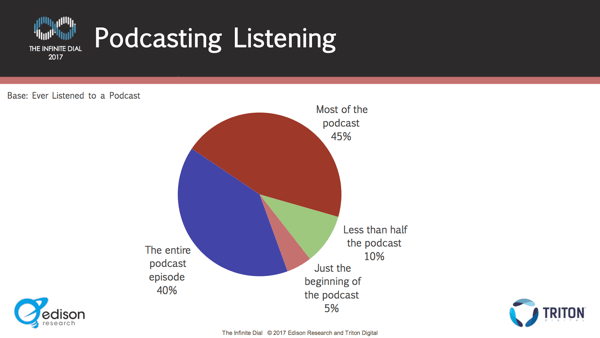 De meeste luisteraars blijven hangen voor de lengte van afleveringen.