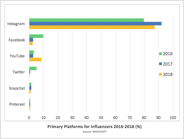 HASHOFF onderzoekt primaire platforms voor influencers