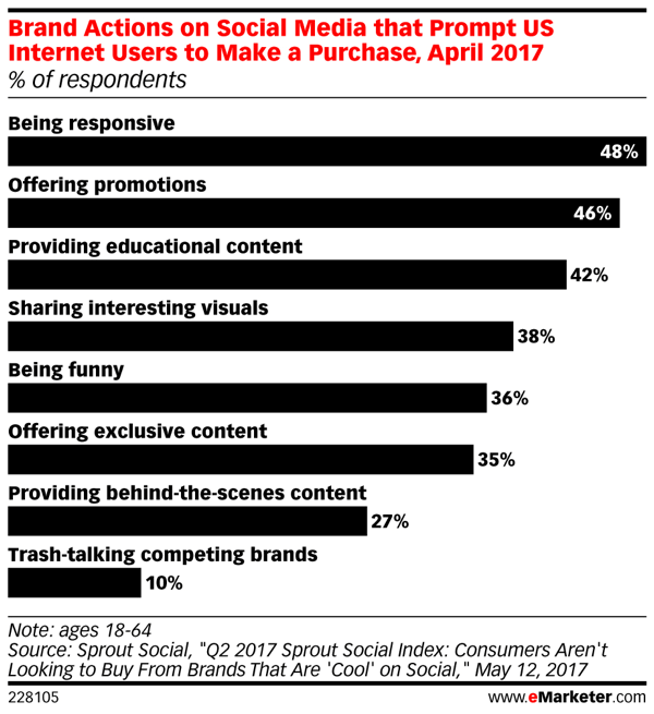 Hoe verschillende merkacties op sociale media de aankopen van consumenten beïnvloeden.