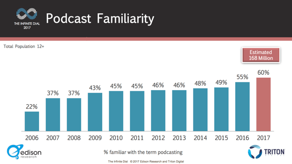 Slechts 60% van de mensen weet wat een podcast is.